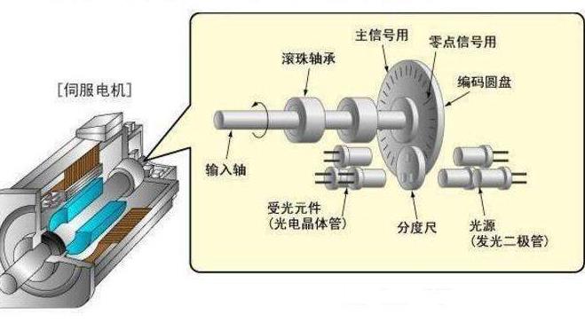 如何選擇適合制動(dòng)系統(tǒng)的電機(jī)？